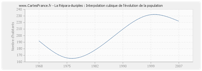 La Répara-Auriples : Interpolation cubique de l'évolution de la population